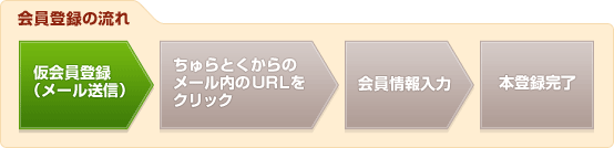 会員登録の流れ