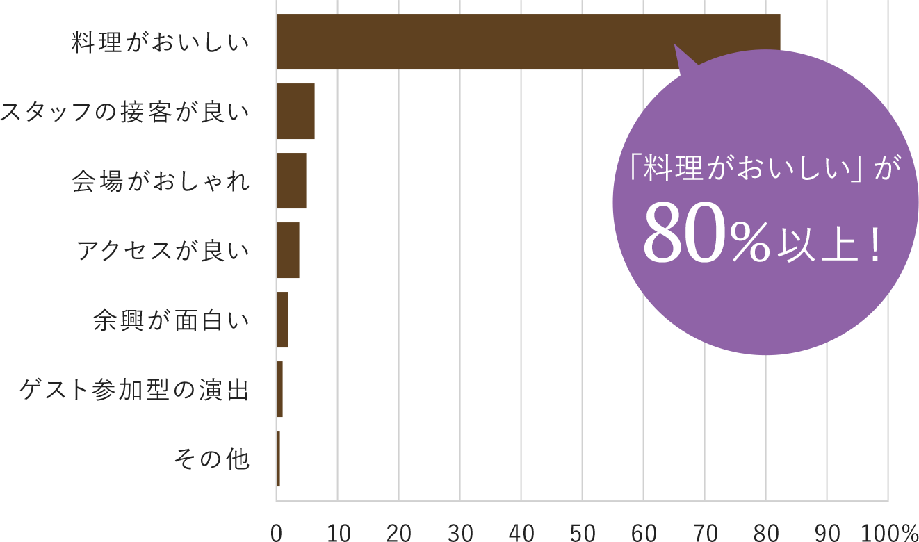 「料理がおいしい」が80%以上！