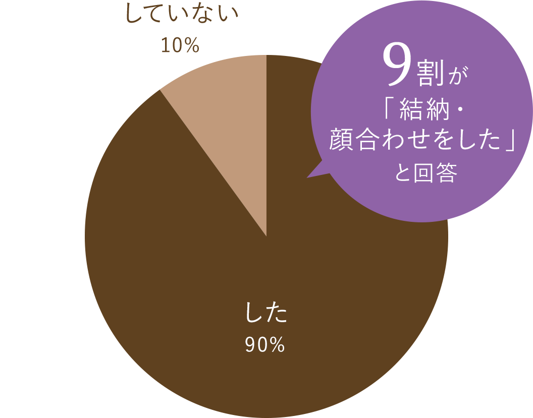 した90%/していない10%