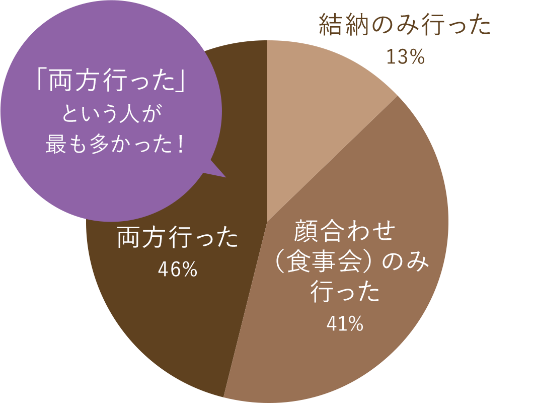 両方行った46%/顔合わせ（食事会）のみ行った41%/結納のみ行った13%