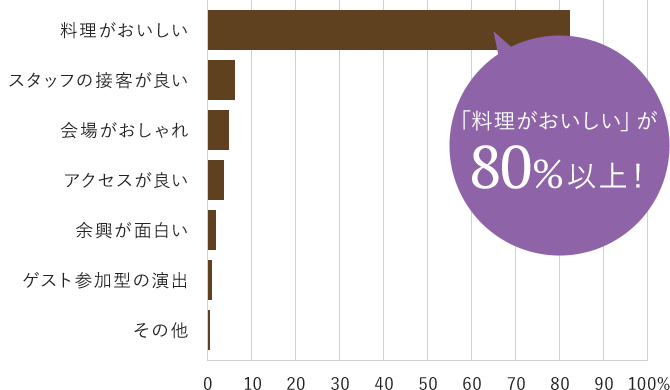 「料理がおいしい」が80%以上！