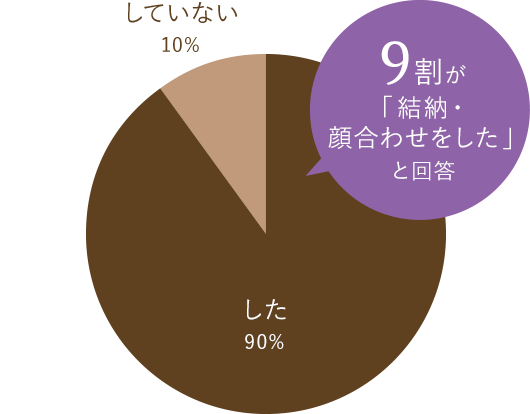 した90%/していない10%