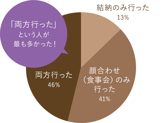 両方行った46%/顔合わせ（食事会）のみ行った41%/結納のみ行った13%